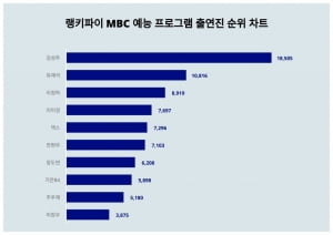 '52세 동갑내기' 김성주·유재석, MBC 예능 트렌드지수서 나란히 1,2위