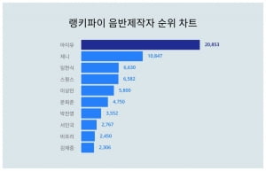 "월드투어 떠나요" 아이유, 제니 꺾고 음반제작자 트렌드지수 1위