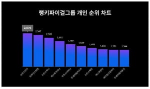 뉴진스 민지, 트와이스 정연 꺾고 트렌드지수 1위…카리나는 몇위길래