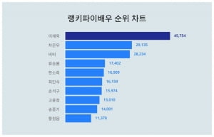 '카리나 남친' 이재욱 관심도 90% 가까이 급감…2주 천하 끝났다