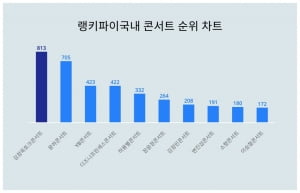 장윤정·윤하마저 꺾은 콘서트 강자…의외의 인물이네