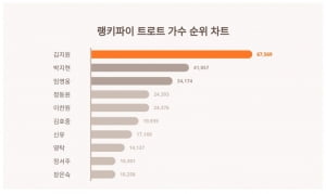 박지현 파죽지세…임영웅 마저 꺾을줄이야