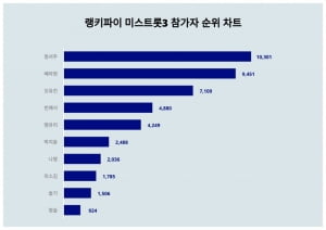 배아현이 따라간다…정서주, 미스트롯3 끝난 뒤에도 경쟁 치열