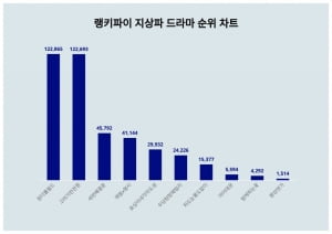 거란족은 이겨도 김남주·차은우는 못 이겨요…원더풀월드 또 1위
