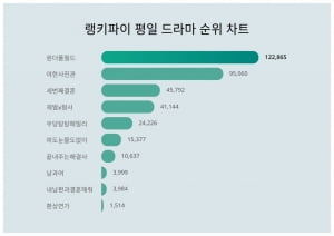 원더풀 월드, 평일 드라마 트렌드지수 1위