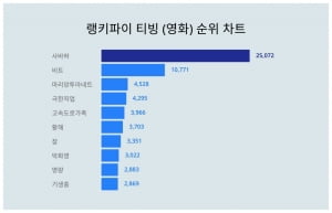 '파묘 효과'로 오컬트 장르 승승장구…사바하 티빙 영화 트렌드지수 1위