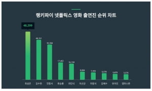 "더 부딪히고 격렬" 송중기 베드신이 얼마나 뜨겁길래…최성은, 넷플릭스 출연진 관심도 1위