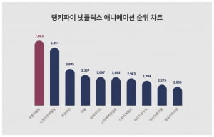 애니 대세는 역시 '귀멸의 칼날'인가…'나혼자만레벨업'과 경쟁중