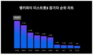 정서주·배아현·오유진 싹 밀렸다…갑자기 뜬 미스트롯3 출신 2명은 누구길래
