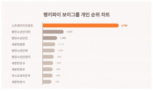 스트레이키즈 현진, BTS 멤버 전원 다 잡았다