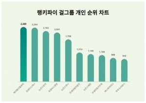 에이핑크 윤보미가 갑자기 뜬 이유…뉴진스마저 제치다니