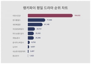 '야한 사진관' 대박 터트렸다…원더풀월드 제치고 대세로