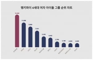 르세라핌은 어떻게 아이브·뉴진스를 꺾고 1위 자리를 계속 지키나