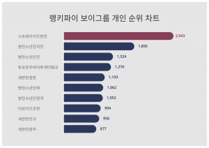 스트레이키즈 현진, 보이그룹 개인 트렌드지수서 1위…2위는 누구길래