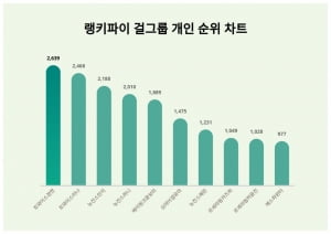 뉴진스, 트와이스 언니들엔 안되네…정연 트렌드지수 1위