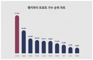 역시 임영웅이구나…트로트 가수 트렌드지수 석권