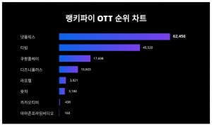 넷플릭스와 티빙 엎치락뒤치락…OTT 대세 싸움 계속