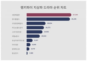세 번째 결혼 VS 원더풀 월드…지상파 드라마 트렌드지수 대세는 무엇