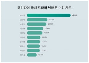 손석구, 압도적 1위…국내 드라마 남배우 트렌드지수 2위는 누구