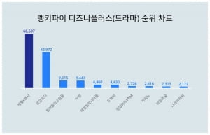 재벌x형사, 디즈니플러스 드라마 트렌드지수 1위…2위는