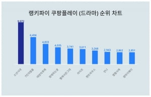 소년시대, 쿠팡플레이 드라마 트렌드지수 1위…의외의 2·3위 무엇