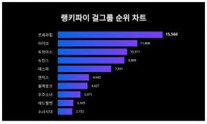 르세라핌, 걸그룹 트렌드지수 계속 1위…에스파는 몇위길래