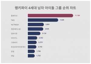 '버추얼 아이돌' 플레이브, 남자 아이돌그룹 트렌드지수서 계속 1위…팬심일까 관심일까