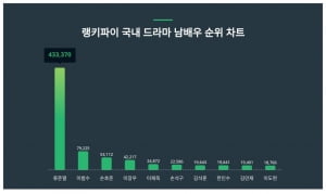 '카리나 남친' 이재욱 가고, '환승연애 의혹' 류준열 왔다