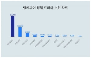 차은우의 충격적 정체…원더풀 월드에 쏠린 관심