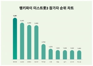 미스트롯3, 이젠 3파전 아닌 4파전…배아현·오유진·빈예서·정서주 中 승자는