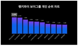 방탄소년단 지민, 보이그룹 개인 트렌드지수서 1위