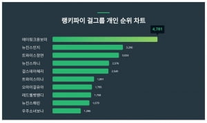 에이핑크 윤보미 이젠 배우로…뉴진스 민지 꺾고 1위