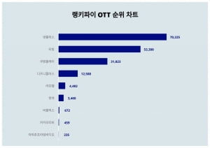 티빙 결국 넷플릭스에 다시 밀렸다…'닭강정' 효과였나