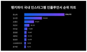 '류준열과 열애' 한소희, 인스타그램서 손흥민 넘었다