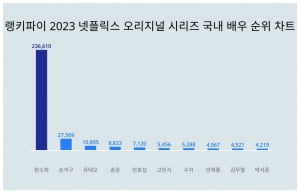 '류준열 열애' 한소희, 넷플릭스 배우 中 관심도 압도적 1위