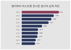 미스트롯 1~3 시즌 합쳐서 관심도 1등한 가수는 누구