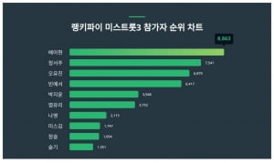 미스트롯3 배아현, 정서주·오유진 따돌리며 관심도 1위…4파전 무너지나