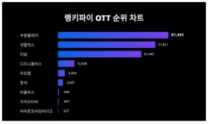 'LA다저스 효과 좋네' 쿠팡플레이, 처음으로 넷플릭스·티빙 꺾었다