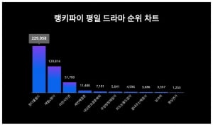 야한사진관 '반짝'이었나…원더풀 월드, 트렌드지수 1위 되찾았다