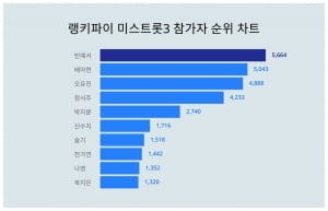 4위 빈예서의 깜짝 반전…미스트롯3 배아현·정서주·오유진 나란히 제쳤다