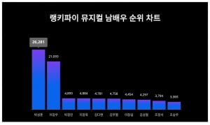 박성훈, 뮤지컬 남배우 트렌드지수 1위…이장우·박정민 뒤이어