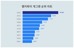 '101번째 소개팅' 심현섭, 개그맨 트렌드지수선 승리자…유재석도 제쳤다