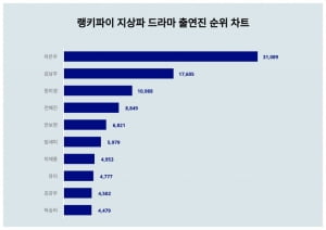 원더풀 월드 잘나가더니…차은우·김남주 드라마 출연진 트렌드지수 나란히 1·2위