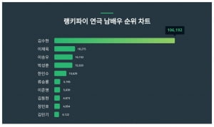 김수현, 연극 남배우 트렌드지수 순위 1위…이재욱·이승우 뒤이어