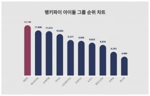 세븐틴, 아이돌 그룹 트렌드지수 1위…뉴진스는 몇위길래