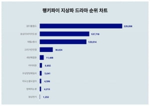 원더풀 월드, 독주 누가 막으리…재벌X형사도 힘 못쓰네