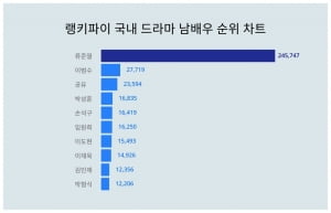 류준열, 국내 드라마 남배우 싹 쓸었다…트렌드지수 '불편한' 1위