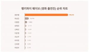 류준열, '송중기 베드신' 최성은 꺾었다