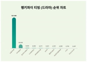 눈물의 여왕, 티빙 드라마 트렌드지수 순위 1위…닥터슬럼프·끝내주는 해결사 뒤이어