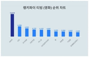 'K오컬트 찾아봐요' 사바하, 티빙 영화 트렌드지수 질주 계속